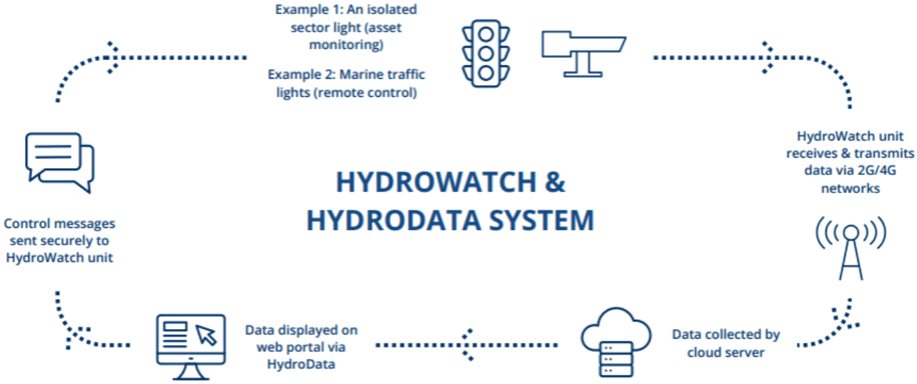 HYDROWATCH and HYDRODATA Diagram